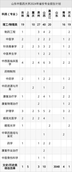 山东中医药大学有哪些专业_山东中医药大学专业排名怎么样-第2张图片-星辰妙记 山东中医药大学有哪些专业_山东中医药大学专业排名怎么样-第2张图片-星辰妙记