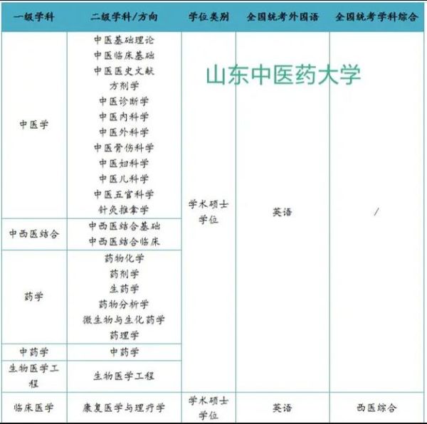山东中医药大学有哪些专业_山东中医药大学专业排名怎么样-第3张图片-星辰妙记 山东中医药大学有哪些专业_山东中医药大学专业排名怎么样-第3张图片-星辰妙记