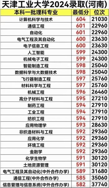 天津工业大学录取分数线_2024最新数据-第1张图片-星辰妙记 天津工业大学录取分数线_2024最新数据-第1张图片-星辰妙记