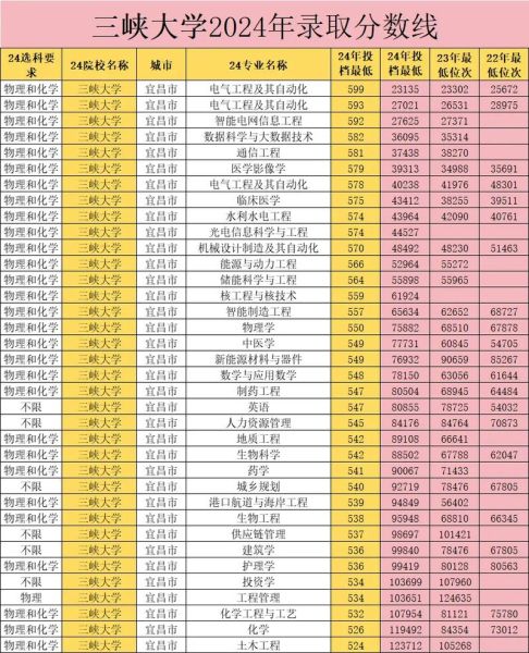 三峡大学录取分数线是多少_三峡大学历年分数线趋势-第3张图片-星辰妙记 三峡大学录取分数线是多少_三峡大学历年分数线趋势-第3张图片-星辰妙记