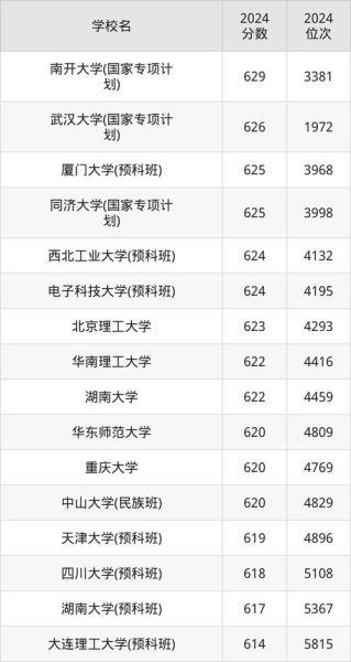 630分能上什么大学_630分能上985吗-第1张图片-星辰妙记 630分能上什么大学_630分能上985吗-第1张图片-星辰妙记