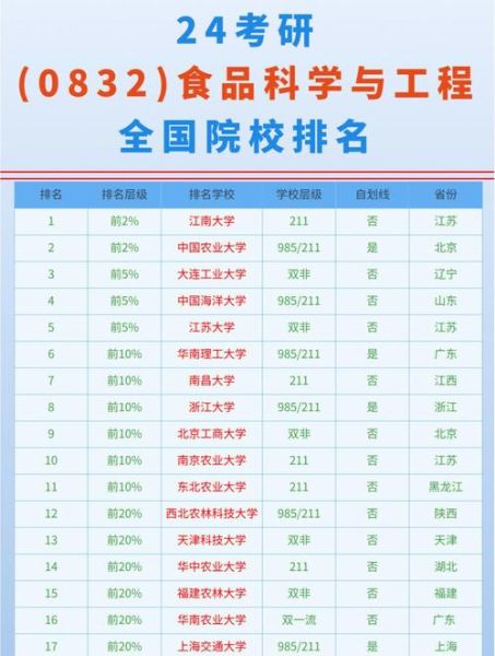 食品科学与工程专业大学排名_就业前景怎么样-第1张图片-星辰妙记 食品科学与工程专业大学排名_就业前景怎么样-第1张图片-星辰妙记