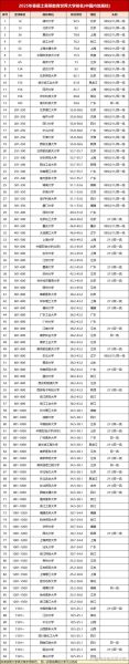九八五大学名单排名_九八五大学有哪些-第2张图片-星辰妙记 九八五大学名单排名_九八五大学有哪些-第2张图片-星辰妙记