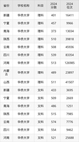 华侨大学是一本吗_录取分数线是多少-第1张图片-星辰妙记 华侨大学是一本吗_录取分数线是多少-第1张图片-星辰妙记