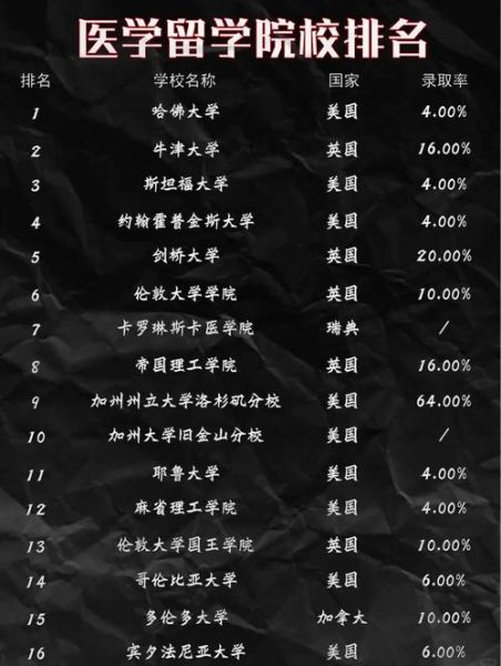 医学大学排名_如何选择医学院校-第3张图片-星辰妙记 医学大学排名_如何选择医学院校-第3张图片-星辰妙记
