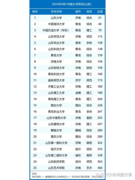 山东的大学排名_山东最好的大学有哪些-第1张图片-星辰妙记 山东的大学排名_山东最好的大学有哪些-第1张图片-星辰妙记