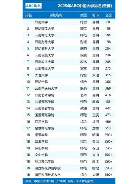 云南有哪些大学_云南本科院校排名-第1张图片-星辰妙记 云南有哪些大学_云南本科院校排名-第1张图片-星辰妙记