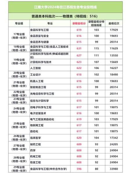 江南大学2024招生简章_录取分数线是多少-第3张图片-星辰妙记