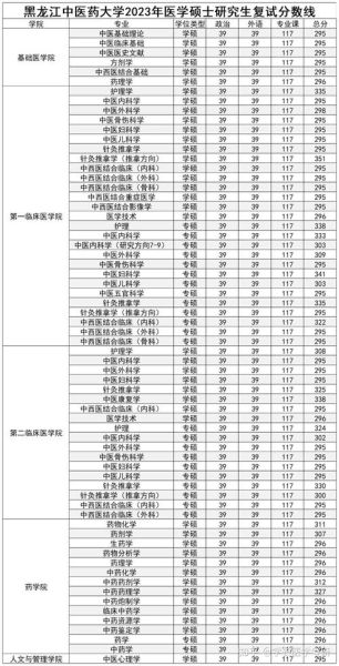 黑龙江中医药大学录取分数线_多少分能上-第3张图片-星辰妙记