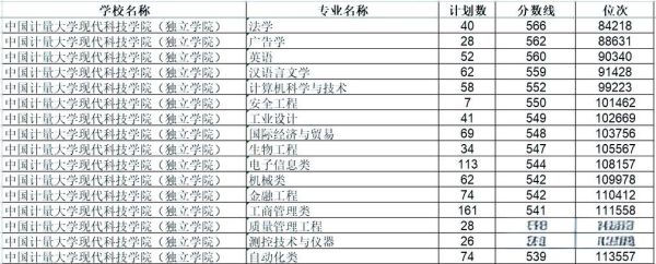 中国计量大学现代科技学院是几本_高考志愿填报必看-第3张图片-星辰妙记 中国计量大学现代科技学院是几本_高考志愿填报必看-第3张图片-星辰妙记