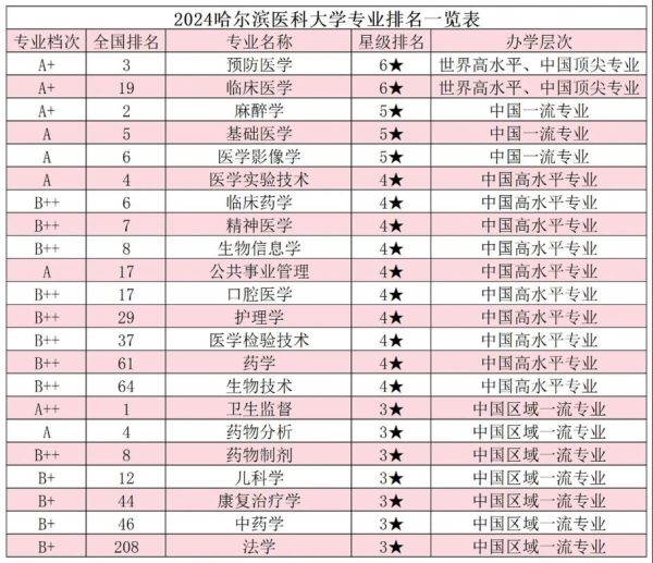 哈尔滨医科大学怎么样_哈尔滨医科大学专业排名-第1张图片-星辰妙记 哈尔滨医科大学怎么样_哈尔滨医科大学专业排名-第1张图片-星辰妙记