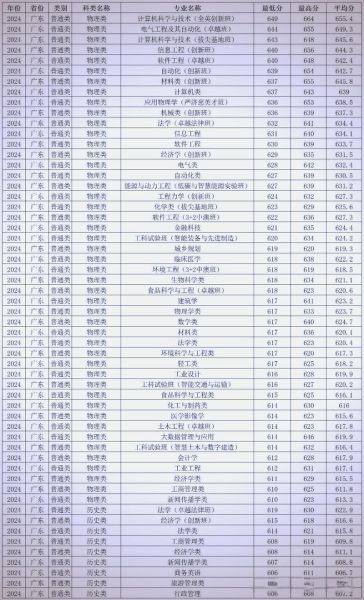 华南理工大学招生专业有哪些_华南理工大学录取分数线是多少-第1张图片-星辰妙记