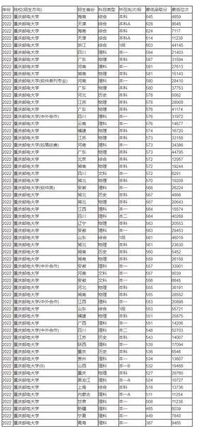 重庆邮电大学分数线_历年录取趋势-第1张图片-星辰妙记 重庆邮电大学分数线_历年录取趋势-第1张图片-星辰妙记