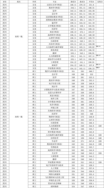 西华师范大学是一本还是二本_西华师范大学招生批次-第2张图片-星辰妙记 西华师范大学是一本还是二本_西华师范大学招生批次-第2张图片-星辰妙记