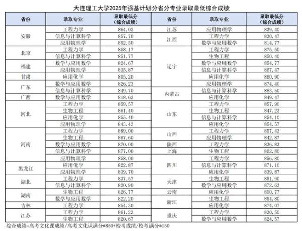 大连理工大学录取分数线是多少_历年变化趋势-第3张图片-星辰妙记 大连理工大学录取分数线是多少_历年变化趋势-第3张图片-星辰妙记