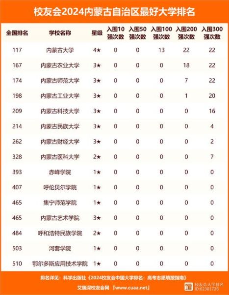 内蒙古有哪些大学_内蒙古本科院校名单-第2张图片-星辰妙记 内蒙古有哪些大学_内蒙古本科院校名单-第2张图片-星辰妙记