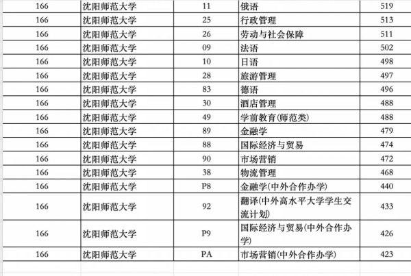 沈阳师范大学分数线_历年录取线是多少-第3张图片-星辰妙记 沈阳师范大学分数线_历年录取线是多少-第3张图片-星辰妙记