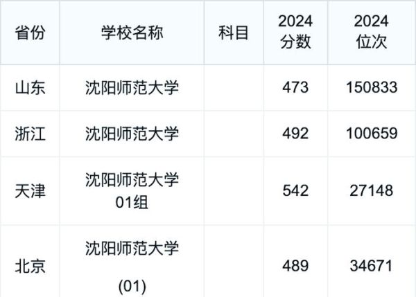 沈阳师范大学分数线_历年录取线是多少-第2张图片-星辰妙记 沈阳师范大学分数线_历年录取线是多少-第2张图片-星辰妙记