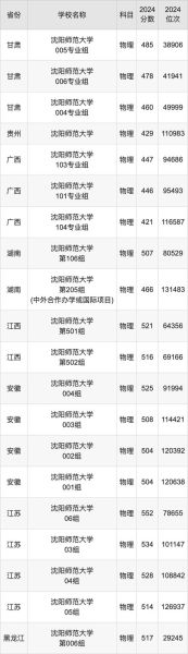 沈阳师范大学分数线_历年录取线是多少-第1张图片-星辰妙记 沈阳师范大学分数线_历年录取线是多少-第1张图片-星辰妙记