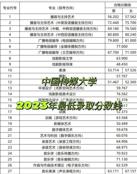 北京传媒大学分数线_历年录取趋势-第1张图片-星辰妙记 北京传媒大学分数线_历年录取趋势-第1张图片-星辰妙记