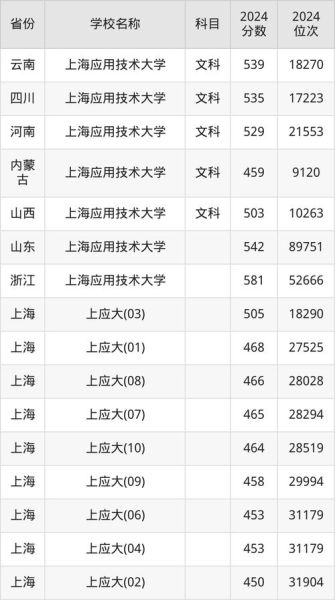 上海应用技术大学怎么样_上海应用技术大学专业排名-第2张图片-星辰妙记 上海应用技术大学怎么样_上海应用技术大学专业排名-第2张图片-星辰妙记