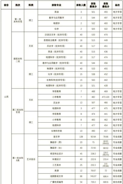 山西师范大学怎么样_山西师范大学录取分数线-第1张图片-星辰妙记 山西师范大学怎么样_山西师范大学录取分数线-第1张图片-星辰妙记