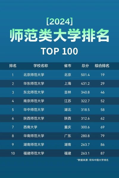 师范类大学全国排名_哪些学校值得报考-第2张图片-星辰妙记 师范类大学全国排名_哪些学校值得报考-第2张图片-星辰妙记