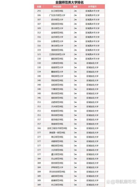 师范类大学全国排名_哪些学校值得报考-第3张图片-星辰妙记 师范类大学全国排名_哪些学校值得报考-第3张图片-星辰妙记
