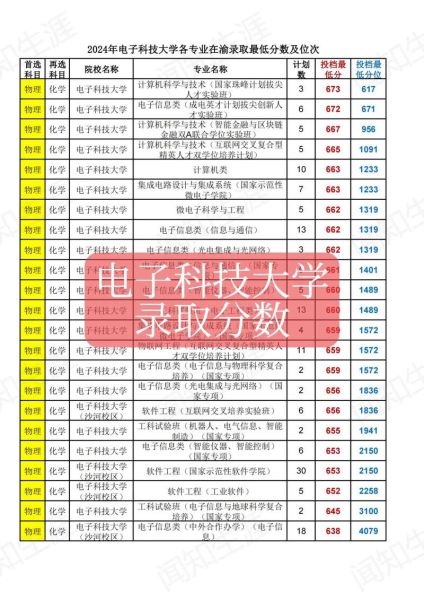 成都电子科技大学录取分数线_2024年是多少-第2张图片-星辰妙记 成都电子科技大学录取分数线_2024年是多少-第2张图片-星辰妙记