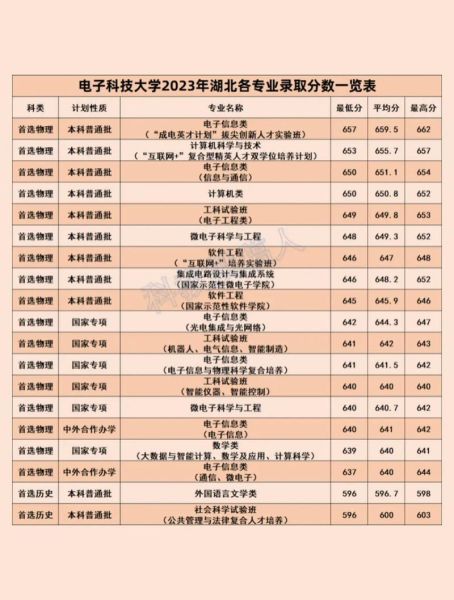 成都电子科技大学录取分数线_2024年是多少-第3张图片-星辰妙记 成都电子科技大学录取分数线_2024年是多少-第3张图片-星辰妙记