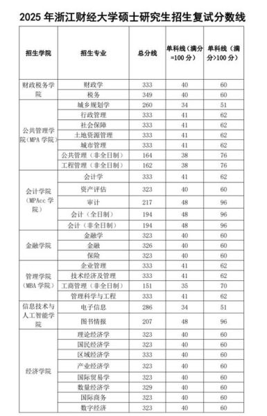 浙江财经大学分数线_多少分能上-第1张图片-星辰妙记 浙江财经大学分数线_多少分能上-第1张图片-星辰妙记