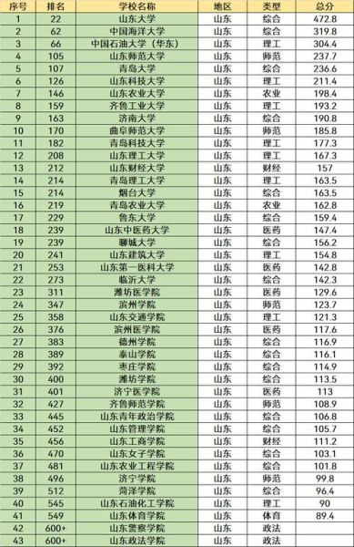 山东大学王牌专业有哪些_山东大学最厉害的专业排名-第2张图片-星辰妙记 山东大学王牌专业有哪些_山东大学最厉害的专业排名-第2张图片-星辰妙记