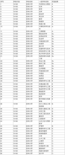 吉林大学学科评估怎么样_哪些专业最强-第1张图片-星辰妙记 吉林大学学科评估怎么样_哪些专业最强-第1张图片-星辰妙记