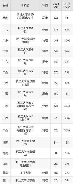 杭州大学录取分数线是多少_2024年各省最新数据-第2张图片-星辰妙记