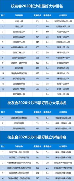长沙有哪些大学_长沙本科院校排名-第1张图片-星辰妙记