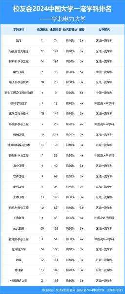 华北电力大学全国排名_华北电力大学属于什么档次-第2张图片-星辰妙记