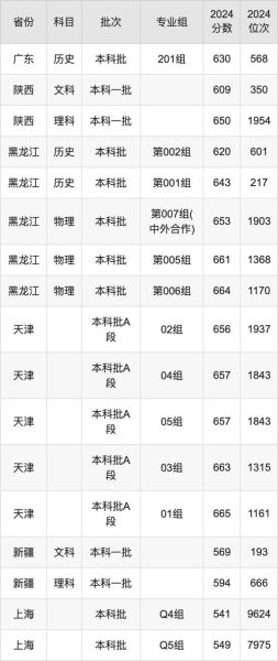 上海同济大学录取分数线_2024年是多少-第2张图片-星辰妙记 上海同济大学录取分数线_2024年是多少-第2张图片-星辰妙记