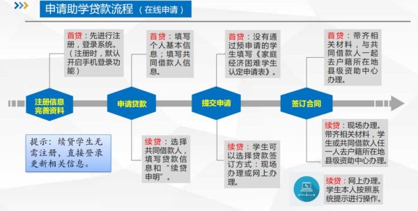 大学生助学贷款怎么申请_国家助学贷款申请流程-第1张图片-星辰妙记 大学生助学贷款怎么申请_国家助学贷款申请流程-第1张图片-星辰妙记