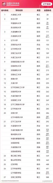 辽宁有哪些大学_辽宁本科院校排名-第1张图片-星辰妙记