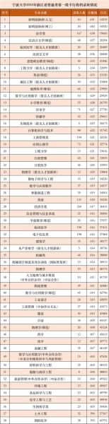 宁波大学录取分数线_历年变化趋势-第1张图片-星辰妙记