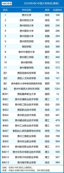 贵州有哪些大学_贵州最好的大学排名-第2张图片-星辰妙记