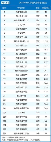 西安有哪些大学_西安大学名单排名-第1张图片-星辰妙记