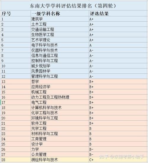 东北大学学科评估结果怎么样_哪些专业值得报考-第1张图片-星辰妙记