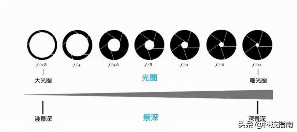 单反镜头怎么选_单反镜头光圈大小有什么区别-第3张图片-星辰妙记