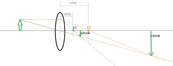 长焦镜头光路原理_如何减少色散-第2张图片-星辰妙记