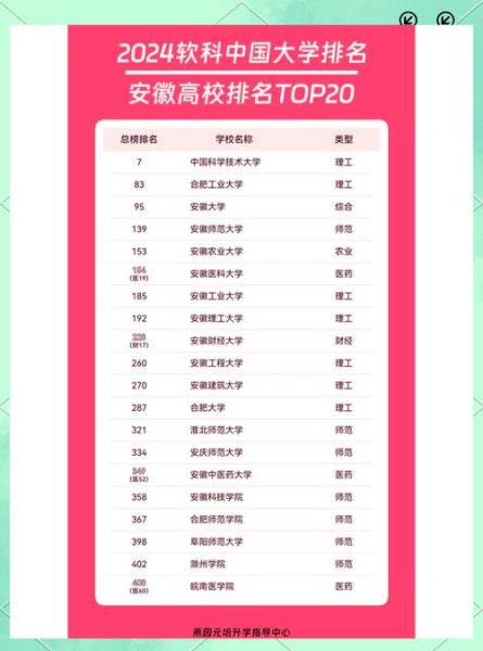 安徽一本大学有哪些_安徽一本大学排名2024-第2张图片-星辰妙记 安徽一本大学有哪些_安徽一本大学排名2024-第2张图片-星辰妙记