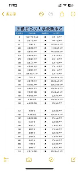 安徽一本大学有哪些_安徽一本大学排名2024-第3张图片-星辰妙记 安徽一本大学有哪些_安徽一本大学排名2024-第3张图片-星辰妙记