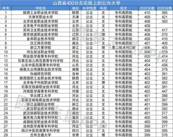 400分能上什么大学_高考400分志愿填报技巧-第2张图片-星辰妙记