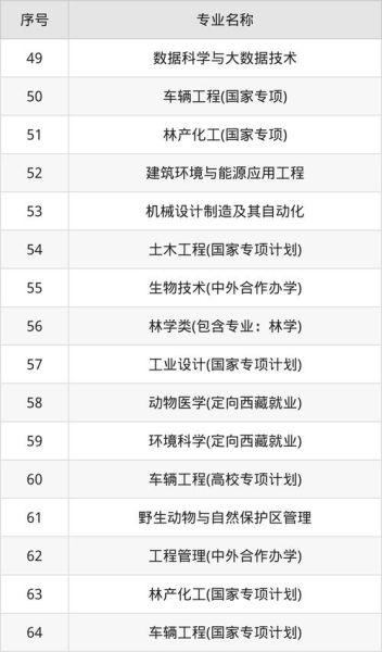 东北林业大学本科招生网_录取分数线是多少-第3张图片-星辰妙记