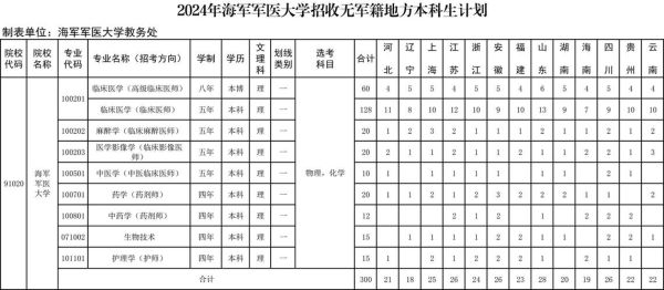 军医大学招生条件_军医大学有哪些专业-第1张图片-星辰妙记 军医大学招生条件_军医大学有哪些专业-第1张图片-星辰妙记